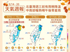 天氣／好天氣先打住，北北基宜「這天」大雨最猛！暖熱高溫34度、還有強颱要來？10日預報先看